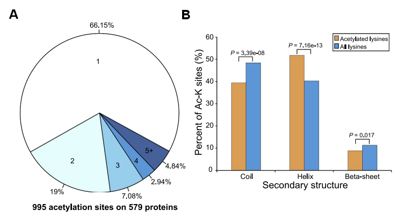 文献分享 | 乙酰化修饰蛋白组和害虫防治领域，他俩？也能擦除火花~(图3)