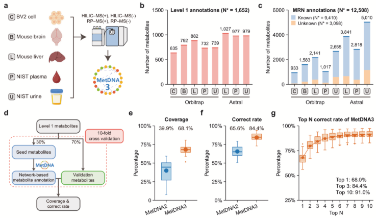 NGM 3 Pro: Next Generation Metabolomics(图2)