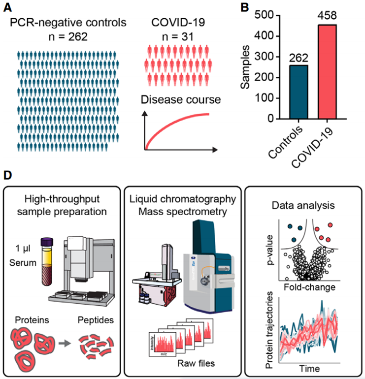 DIA Proteomics(图2)