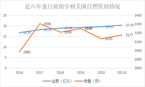 2020国自然 | 代谢组学和蛋白质组学等四大组学概况一览(图4) 2020国自然 | 代谢组学和蛋白质组学等四大组学概况一览(图4)
