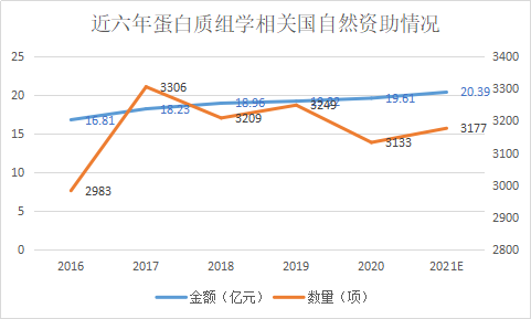 2020国自然 | 代谢组学和蛋白质组学等四大组学概况一览(图4)