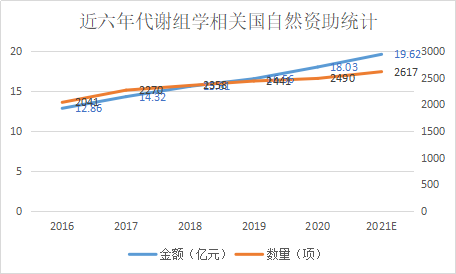 2020国自然 | 代谢组学和蛋白质组学等四大组学概况一览(图3)