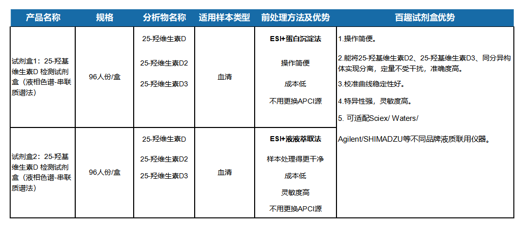 维生素D测定试剂盒特点