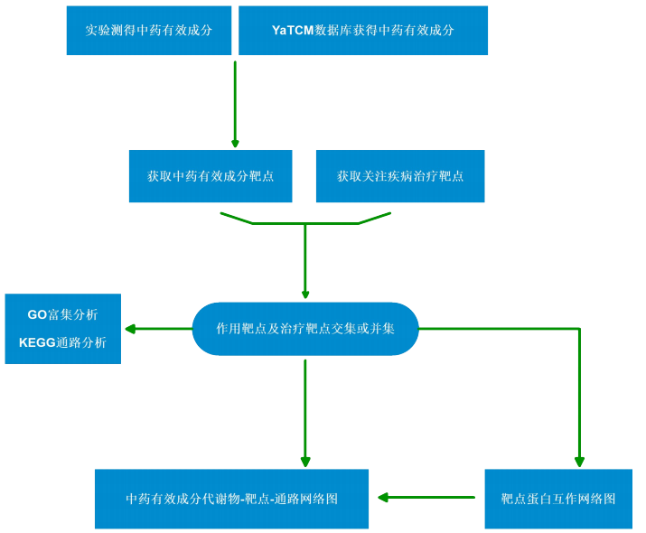 数据分析流程