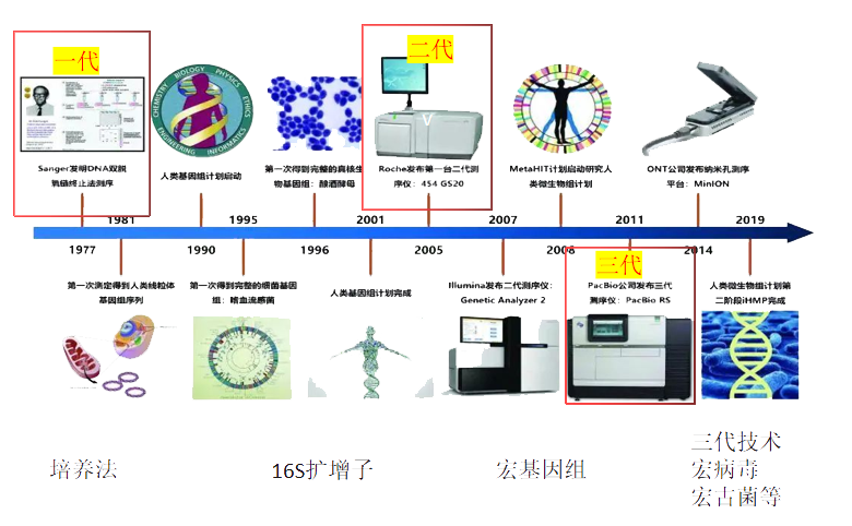 测序发展历史0