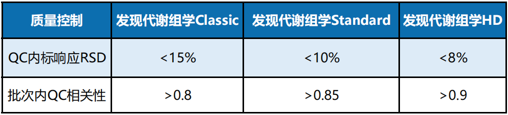 质量控制更严格