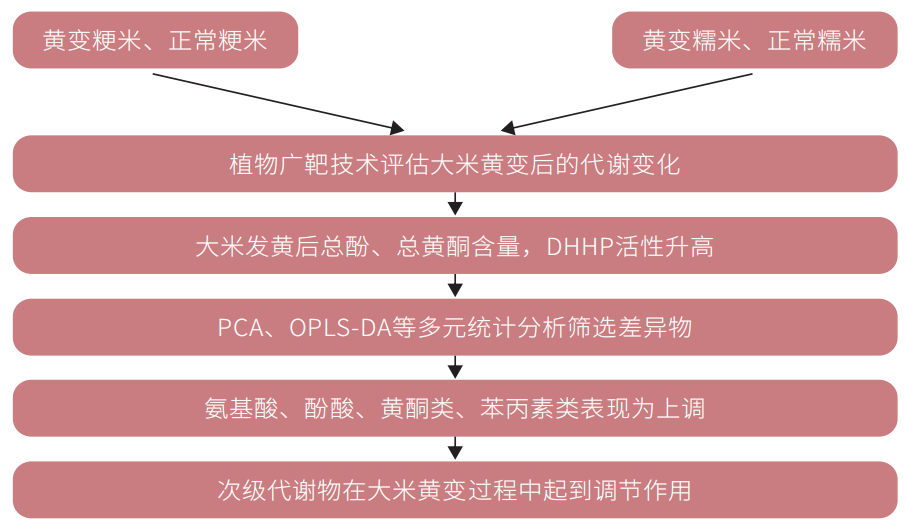 科研必备 | 植物阿趣广靶®代谢组学(图7)