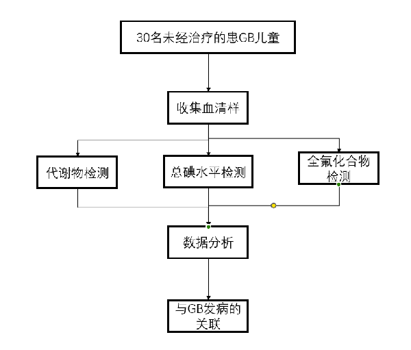 项目文章 | 关于儿童Graves病相关的新环境物质的鉴定(图1)