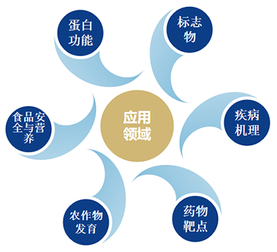 蛋白质组学技术与常见分析培训班火热招生中！(图2)