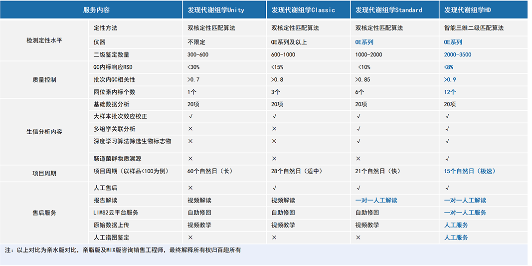 发现代谢组学系列产品汇总比较