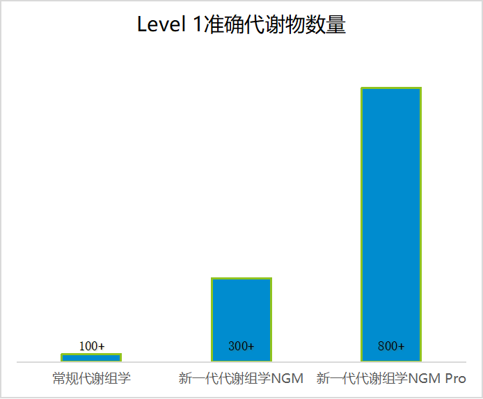 新一代代谢组学技术NGM