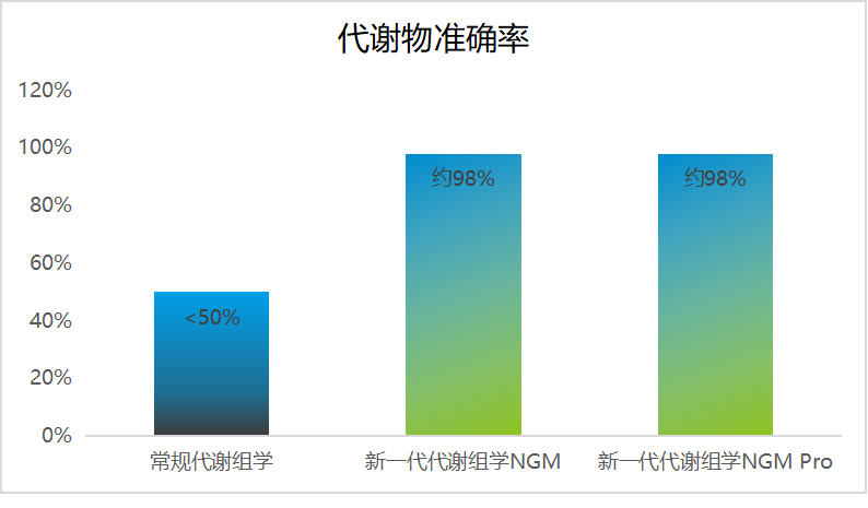 新一代代谢组学技术NGM