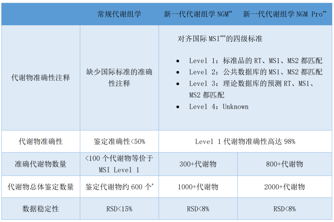 新品发布 | 新一代代谢组学技术NGM，重塑代谢组学准确度新认知(图1)