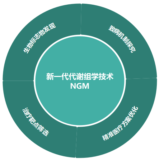 新一代代谢组学技术NGM