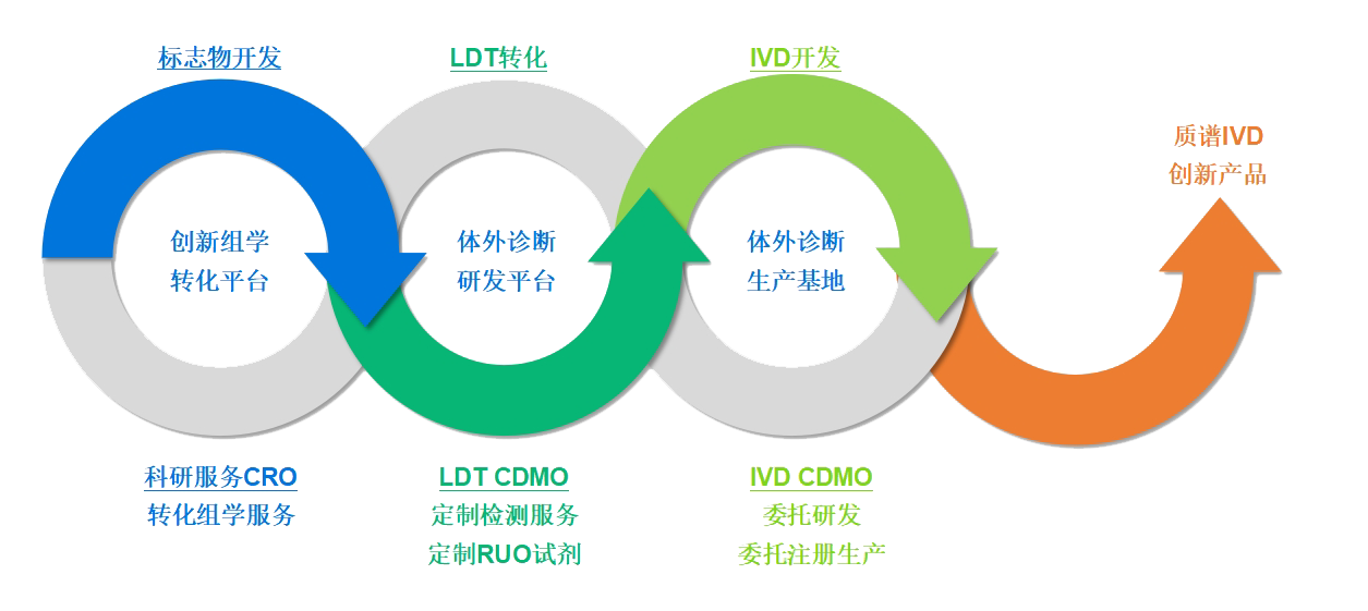 创新产品CDMO