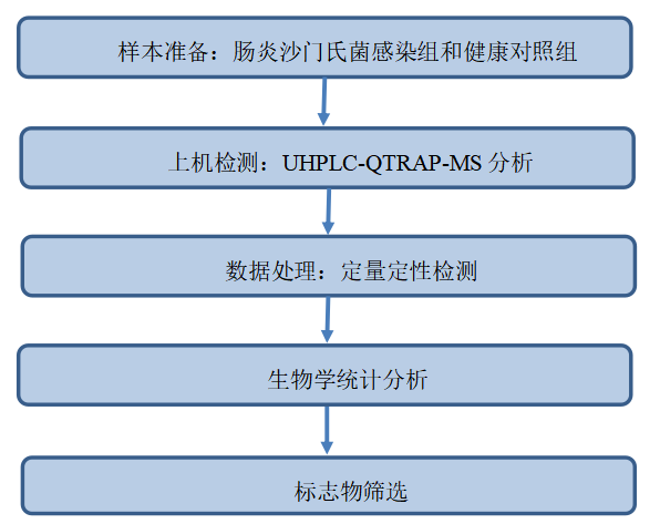 项目文章 | 基于靶向代谢组学鉴定肠炎沙门氏菌污染鸡的生物标志代谢物(图2)