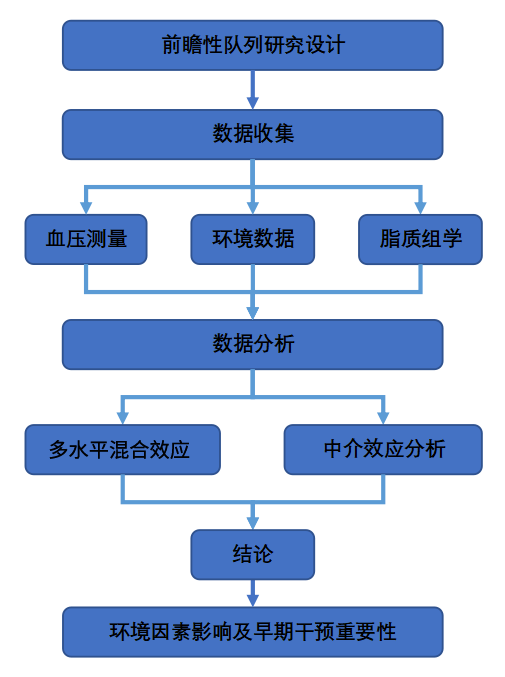 关乎儿童健康！重医儿童医院梁小华课题组研究：气温、湿度借脂质之手，左右儿童血压健康(图2)