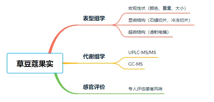 IF=8.5！中国热带农业科学院于福来研究员团队解锁草豆蔻果实黄金风味时刻，让舌尖上的美味更持久(图2)