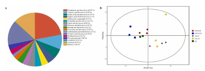 Postharvest Biol. Technol. (IF=6.8)｜华中农大研究团队揭示鲜切茭白关键保鲜机制！(图3)