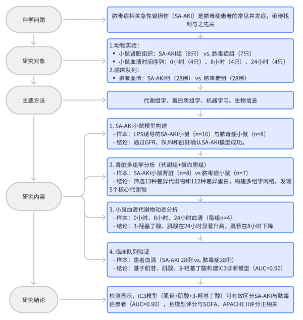 BMC Medicine(IF=8.3)｜哈医大一院研究团队打破诊断困局！多组学联手发现SA-AKI早期预警信号(图3)