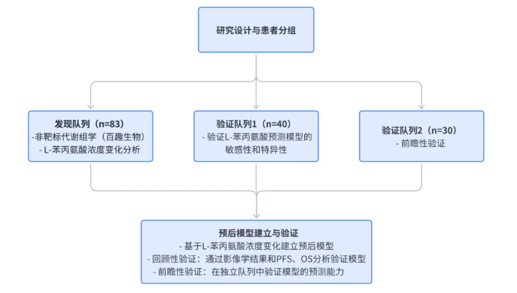 IF=10.7! | 郑大一附院张毅、王丽萍团队：L-苯丙氨酸比CT更早“说话”，引领NSCLC联合治疗早期预后诊断(图2)