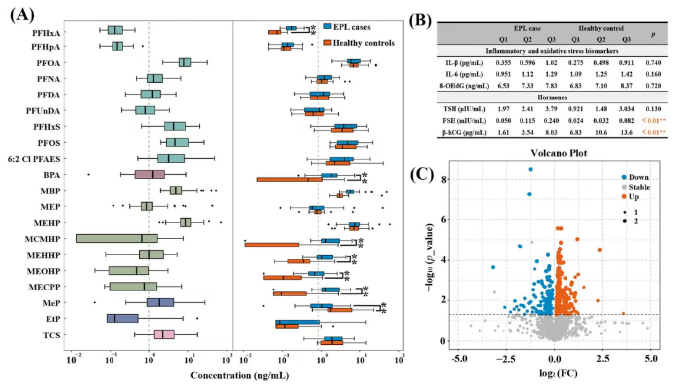 J. Hazard. Mater. (IF=11.3)｜暴露组如何关联早孕期流产？C17-鞘氨醇标志物指向核心代谢机制(图3)
