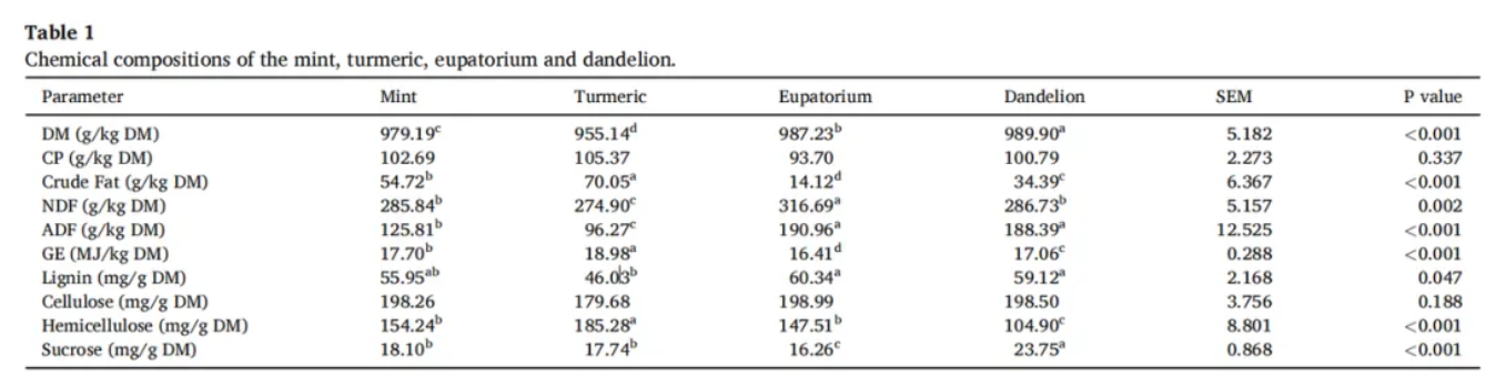 Environ Res(IF=7.7)丨中科院亚热带农业生态研究所康劲翮老师团队探究天然添加剂新发现：姜黄如何“搞定”瘤胃甲烷？(图2)