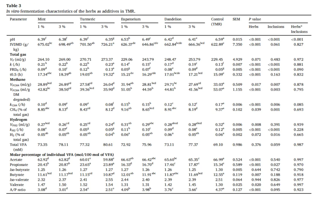 Environ Res(IF=7.7)丨中科院亚热带农业生态研究所康劲翮老师团队探究天然添加剂新发现：姜黄如何“搞定”瘤胃甲烷？(图8)