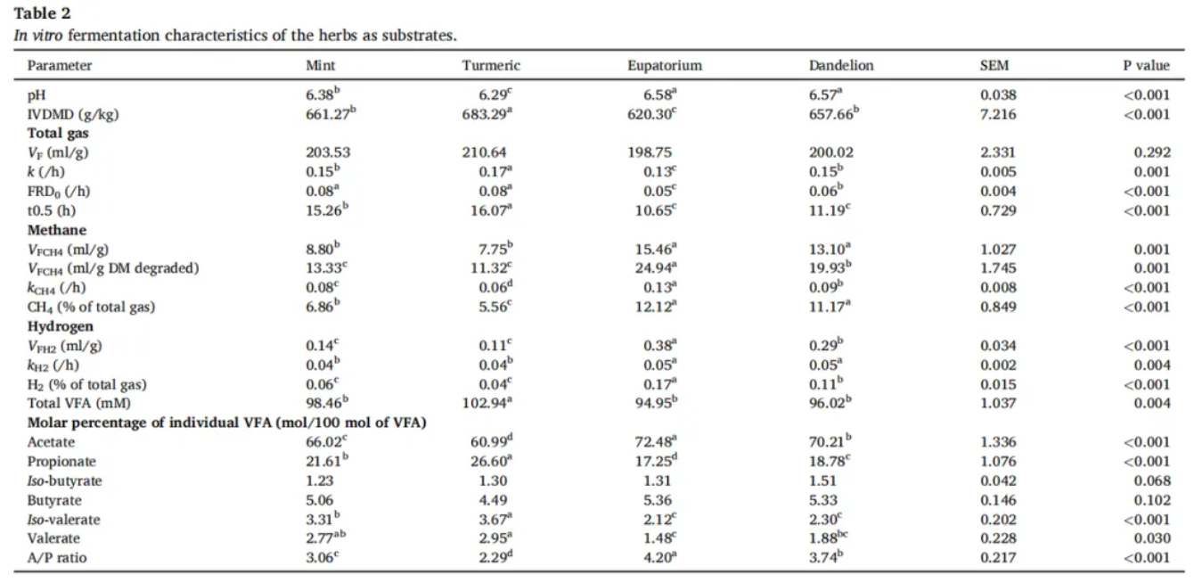 Environ Res(IF=7.7)丨中科院亚热带农业生态研究所康劲翮老师团队探究天然添加剂新发现：姜黄如何“搞定”瘤胃甲烷？(图7)