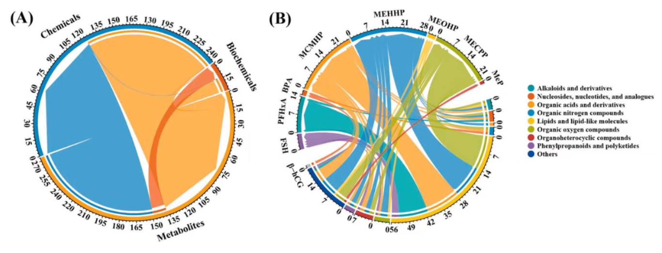 J. Hazard. Mater. (IF=11.3)｜暴露组如何关联早孕期流产？C17-鞘氨醇标志物指向核心代谢机制(图4)