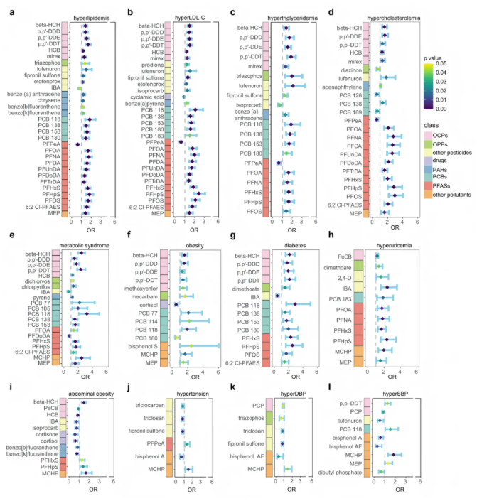 nature子刊 (IF=15.7)｜血清暴露组图谱新发现：5696 人研究解析环境化学物暴露与中国人群慢性病风险的关联(图6)