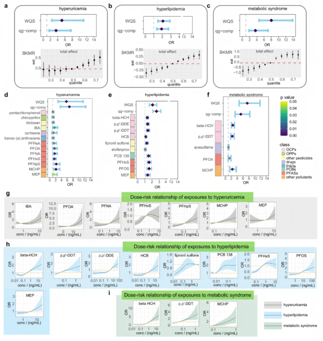 nature子刊 (IF=15.7)｜血清暴露组图谱新发现：5696 人研究解析环境化学物暴露与中国人群慢性病风险的关联(图8)