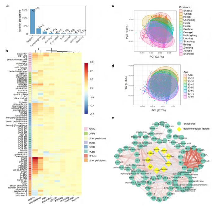 nature子刊 (IF=15.7)｜血清暴露组图谱新发现：5696 人研究解析环境化学物暴露与中国人群慢性病风险的关联(图4)