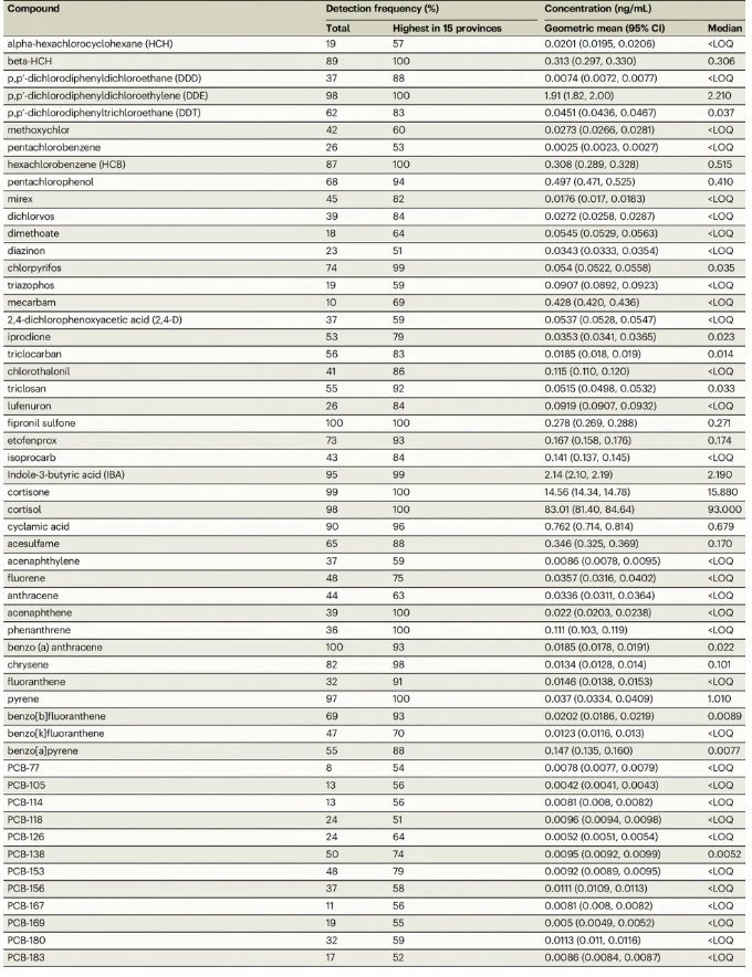 nature子刊 (IF=15.7)｜血清暴露组图谱新发现：5696 人研究解析环境化学物暴露与中国人群慢性病风险的关联(图3)