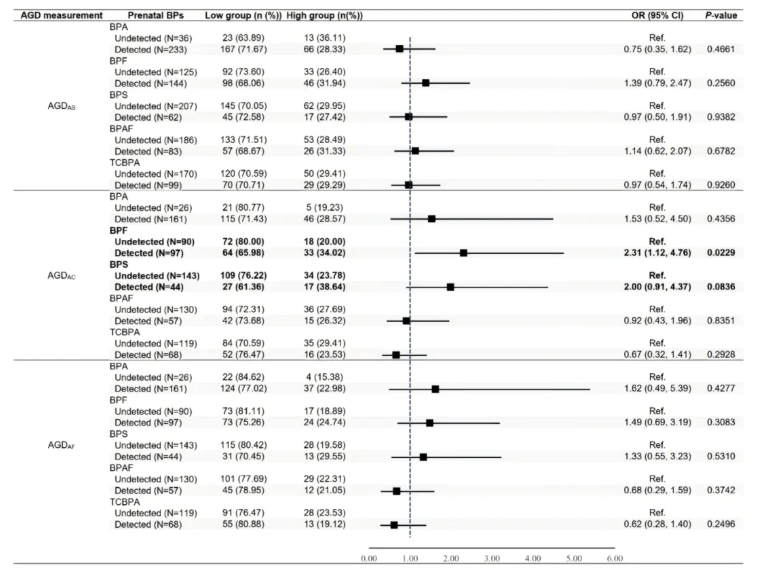 JHM (IF=11.3)|上海市生物医药技术研究院袁伟和王子亮团队发现:孕晚期双酚暴露,埋下儿童生殖发育差异的伏笔(图4) JHM (IF=11.3)|上海市生物医药技术研究院袁伟和王子亮团队发现:孕晚期双酚暴露,埋下儿童生殖发育差异的伏笔(图4)