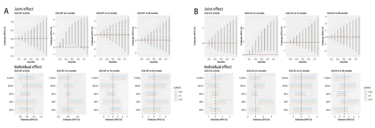 JHM (IF=11.3)|上海市生物医药技术研究院袁伟和王子亮团队发现:孕晚期双酚暴露,埋下儿童生殖发育差异的伏笔(图5) JHM (IF=11.3)|上海市生物医药技术研究院袁伟和王子亮团队发现:孕晚期双酚暴露,埋下儿童生殖发育差异的伏笔(图5)
