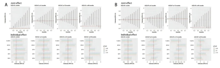 JHM (IF=11.3)|上海市生物医药技术研究院袁伟和王子亮团队发现:孕晚期双酚暴露,埋下儿童生殖发育差异的伏笔(图6) JHM (IF=11.3)|上海市生物医药技术研究院袁伟和王子亮团队发现:孕晚期双酚暴露,埋下儿童生殖发育差异的伏笔(图6)
