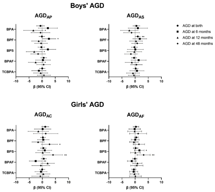 JHM (IF=11.3)|上海市生物医药技术研究院袁伟和王子亮团队发现:孕晚期双酚暴露,埋下儿童生殖发育差异的伏笔(图3) JHM (IF=11.3)|上海市生物医药技术研究院袁伟和王子亮团队发现:孕晚期双酚暴露,埋下儿童生殖发育差异的伏笔(图3)