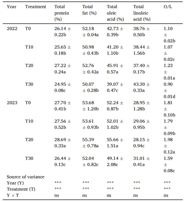 PPB(IF=5.7)|青岛农大司彤老师团队发现花生增产秘诀：适度剪枝，产量品质双丰收！(图4)
