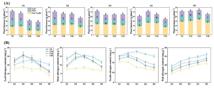 PPB(IF=5.7)|青岛农大司彤老师团队发现花生增产秘诀：适度剪枝，产量品质双丰收！(图7)