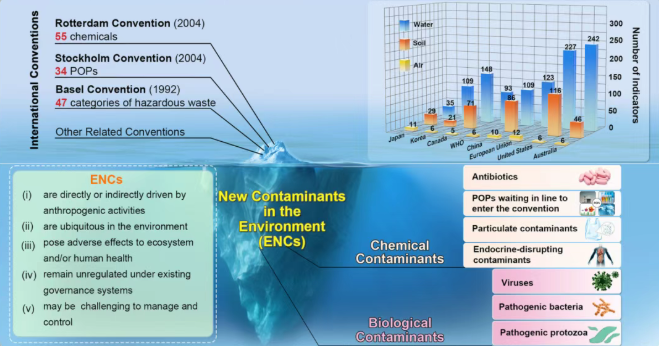 隐形威胁！新污染物正在影响你的生活环境(图2)