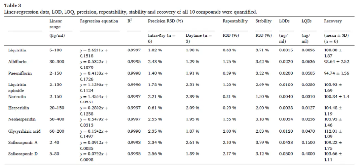 PRM技术再证实力！实现四逆散中10种关键成分的精准定量，为中药复方分析提供新方案(图6)