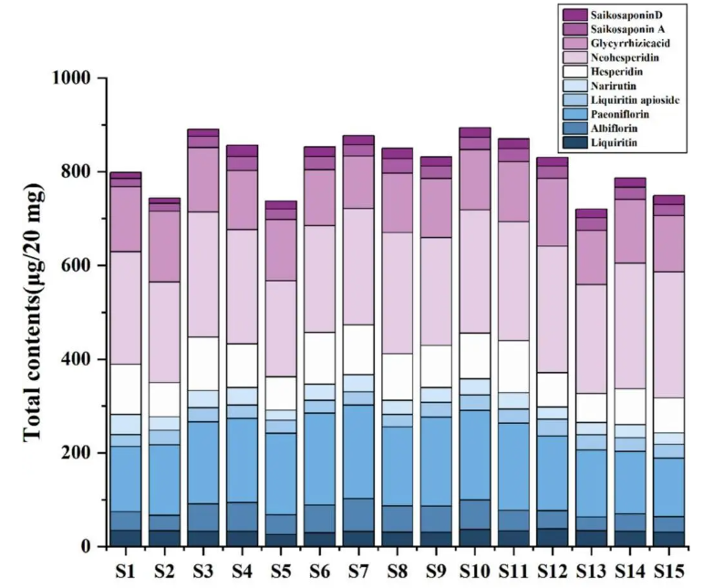 PRM技术再证实力！实现四逆散中10种关键成分的精准定量，为中药复方分析提供新方案(图7)