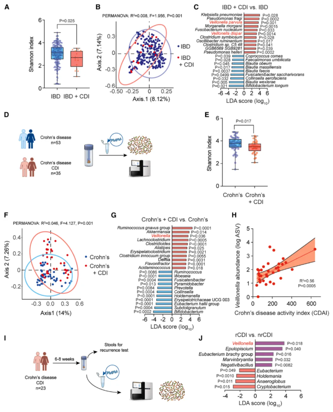 Cell子刊(IF=18.7)|交大医学院附属仁济医院李敏团队：韦荣球菌肠道定植驱动克罗恩病患者艰难梭菌感染(图2)