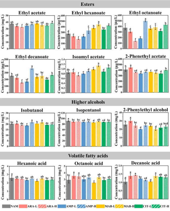LWT(IF=6.6)|天津科技大学张翠英老师团队破译酵母“对话”密码：新发现三种代谢物，让葡萄酒香气更胜一筹！(图8)