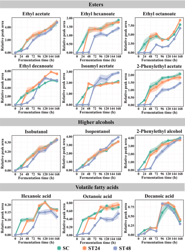 LWT(IF=6.6)|天津科技大学张翠英老师团队破译酵母“对话”密码：新发现三种代谢物，让葡萄酒香气更胜一筹！(图4)