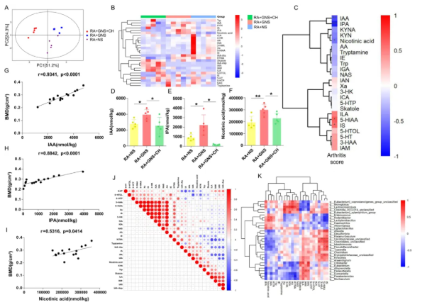 J. Nanobiotechnol.(IF=12.6)|金纳米球如何通过“肠-关节轴”，缓解类风湿关节炎进展！(图6)