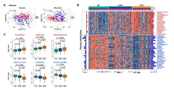 于君教授联合国内多家单位发现结直肠肿瘤的新代谢机制，提出代谢标志物的潜在应用价值(图4)