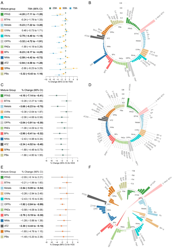 Environ.Chem.Ecotoxicol.(IF=8.2)|华中科技大学张晓敏教授团队：EDC混合物通过代谢扰动影响成人肌肉健康(图4)
