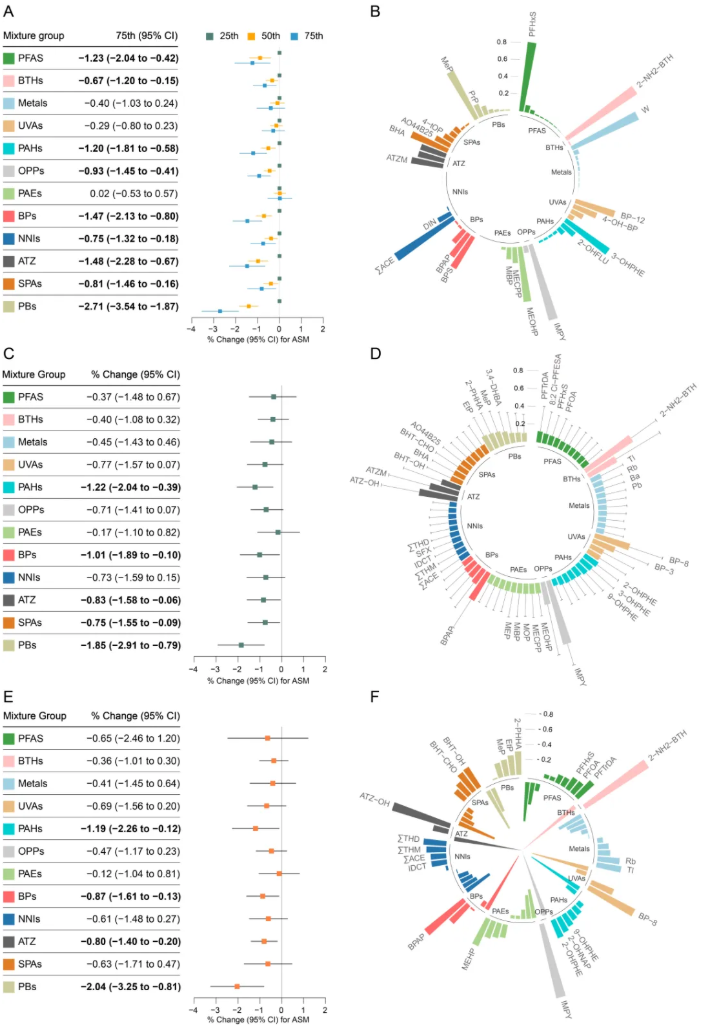 Environ.Chem.Ecotoxicol.(IF=8.2)|华中科技大学张晓敏教授团队：EDC混合物通过代谢扰动影响成人肌肉健康(图3)